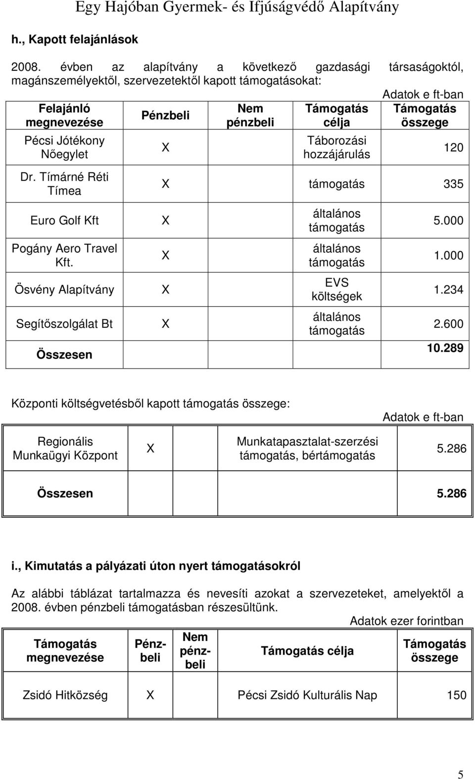 Tímárné Réti Tímea célja Táborozási hozzájárulás 120 támogatás 335 Euro Golf Kft általános támogatás 5.000 Pogány Aero Travel Kft. általános támogatás 1.000 Ösvény Alapítvány EVS költségek 1.