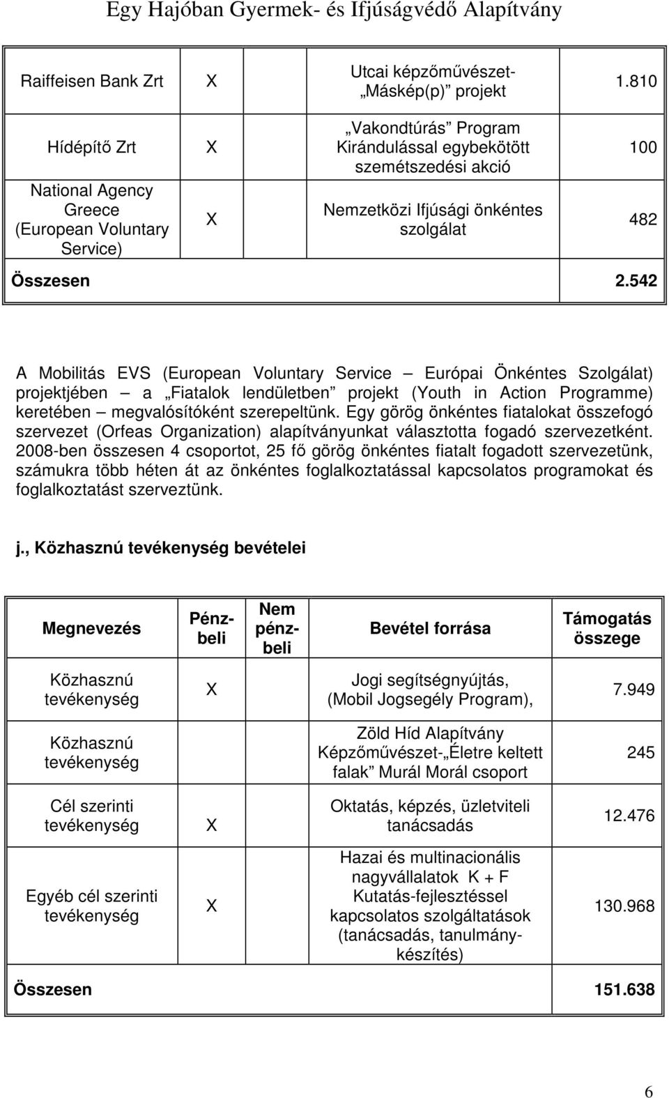 542 100 482 A Mobilitás EVS (European Voluntary Service Európai Önkéntes Szolgálat) projektjében a Fiatalok lendületben projekt (Youth in Action Programme) keretében megvalósítóként szerepeltünk.