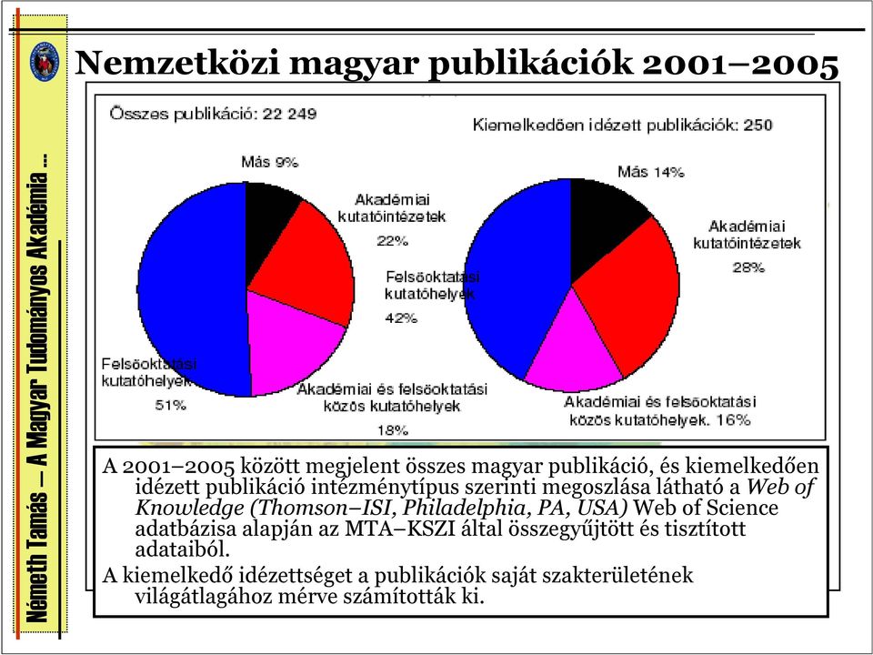 ISI, Philadelphia, PA, USA)Web of Science adatbázisa alapján az MTA KSZI által összegyűjtött és