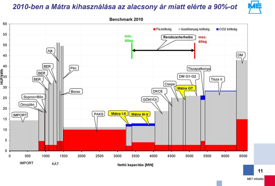 átlag 45 Ajk DM 4 35 3 25 2 15 BER BER BER Sopron+Bőn Oroszlán IMPORT Péc Borso PAKS Mátra I-II Mátra