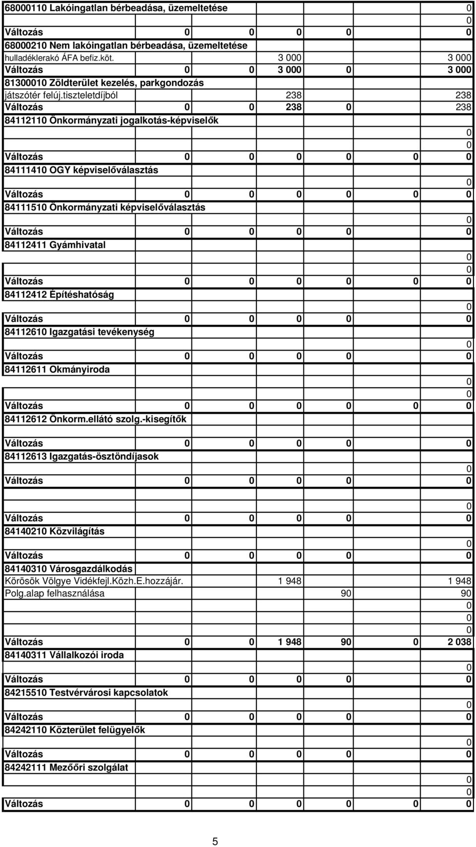 tiszteletdíjból 238 238 Változás 0 0 238 0 238 84112110 Önkormányzati jogalkotás-képviselők 0 0 Változás 0 0 0 0 0 0 84111410 OGY képviselőválasztás 0 Változás 0 0 0 0 0 0 84111510 Önkormányzati