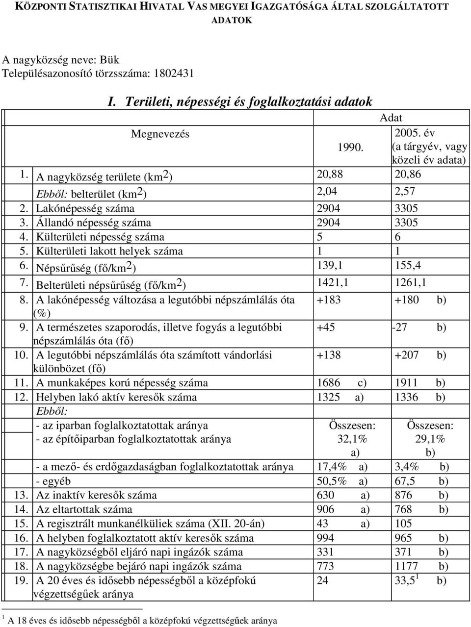 Lakónépesség száma 2904 3305 3. Állandó népesség száma 2904 3305 4. Külterületi népesség száma 5 6 5. Külterületi lakott helyek száma 1 1 6. Népsőrőség (fı/km2) 139,1 155,4 7.