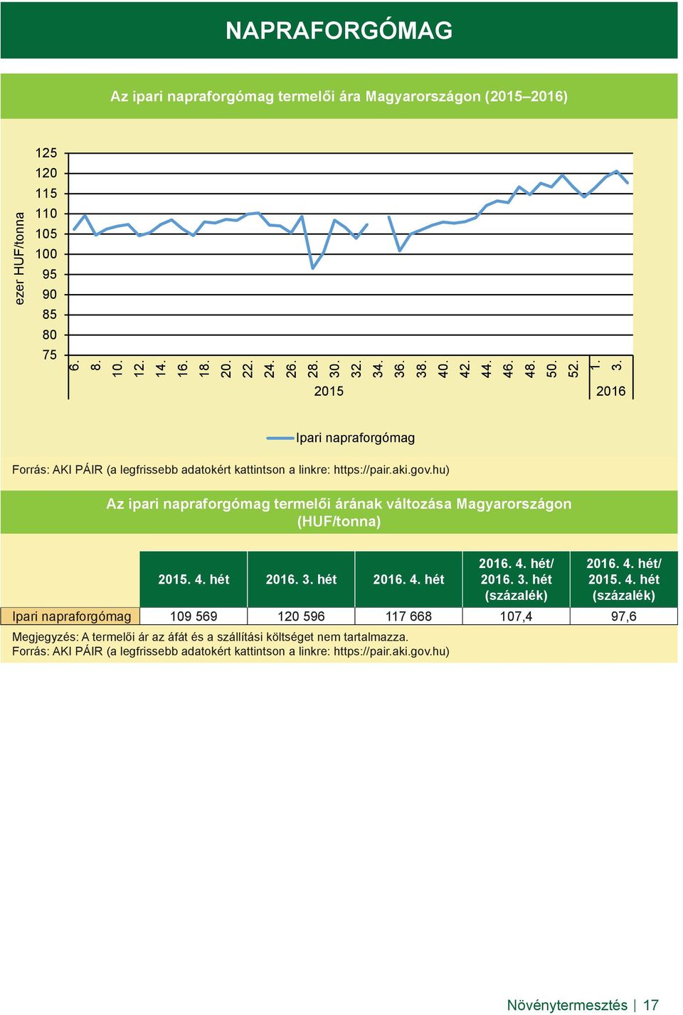 hu) Az ipari napraforgómag termelői árának változása Magyarországon (HUF/tonna) 2015. 4.