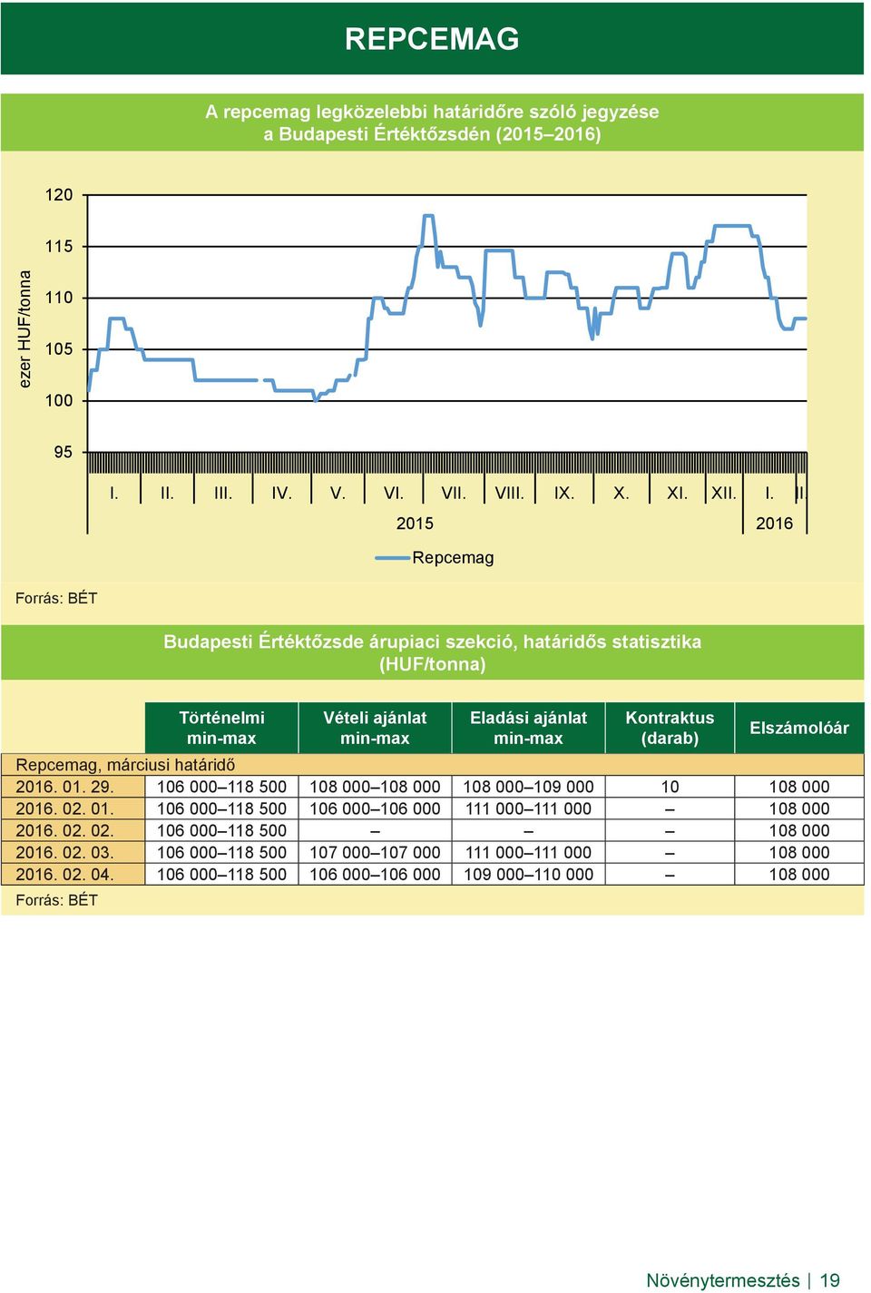 2015 2016 Repcemag Forrás: BÉT Budapesti Értéktőzsde árupiaci szekció, határidős statisztika (HUF/tonna) Történelmi min-max Vételi ajánlat min-max Eladási ajánlat min-max Kontraktus (darab)