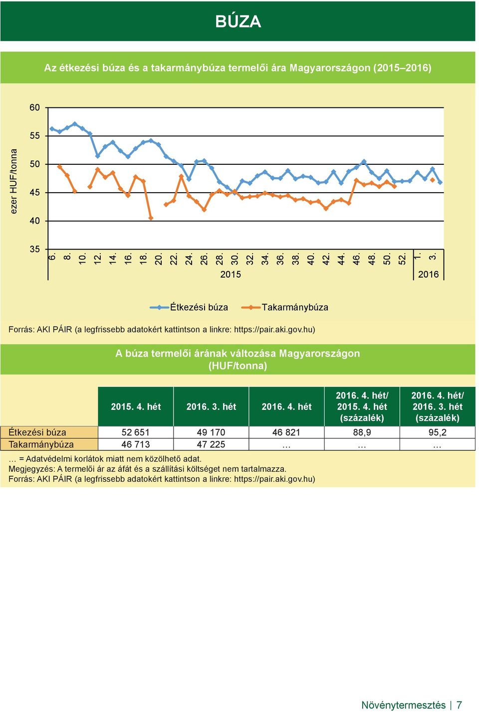 hu) A búza termelői árának változása Magyarországon (HUF/tonna) 2015. 4. hét 2016. 3.