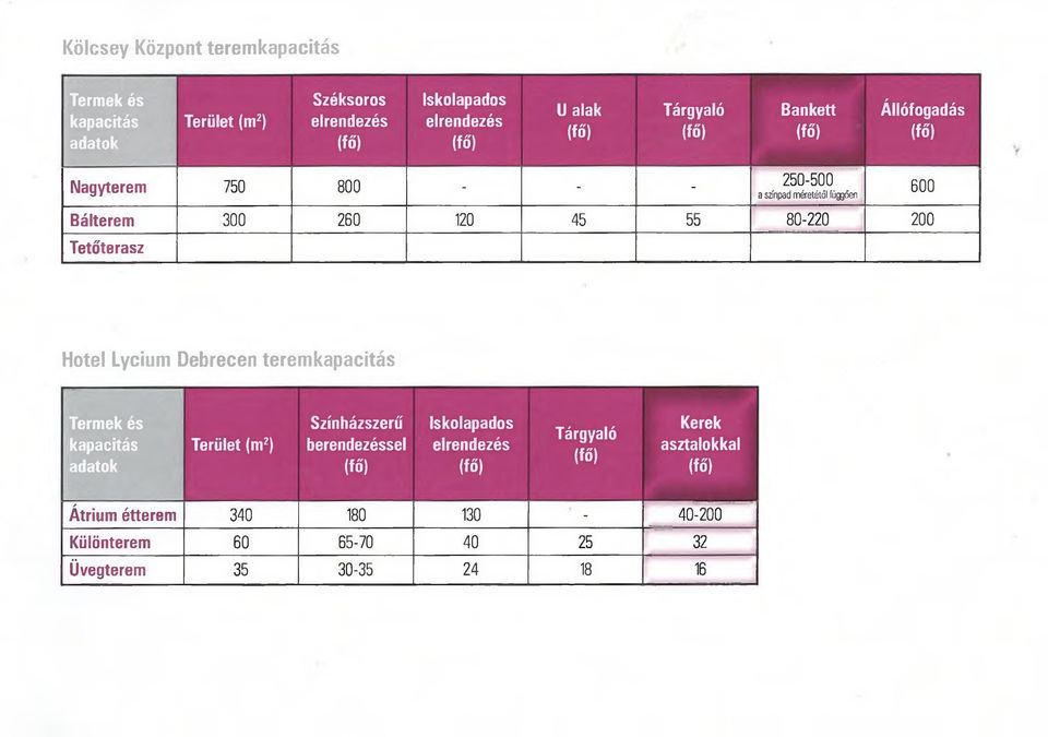 80-220 200 Tetőterasz Hotel Lycium Debrecen teremkapacitás Termek és kapacitás adatok Terület (m2) Színházszerű berendezéssel (fő)