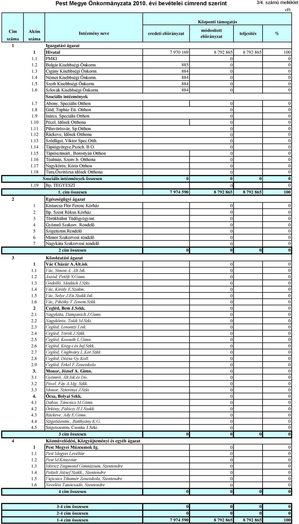 884 0 0 Szociális intézmények 1.7 Abony, Speciális Otthon 0 0 1.8 Göd, Topház Eü. Otthon 0 0 1.9 Inárcs, Speciális Otthon 0 0 1.10 Pécel, Idősek Otthona 0 0 1.11 Pilisvörösvár, Sp.Otthon 0 0 1.12 Ráckeve, Idősek Otthona 0 0 1.