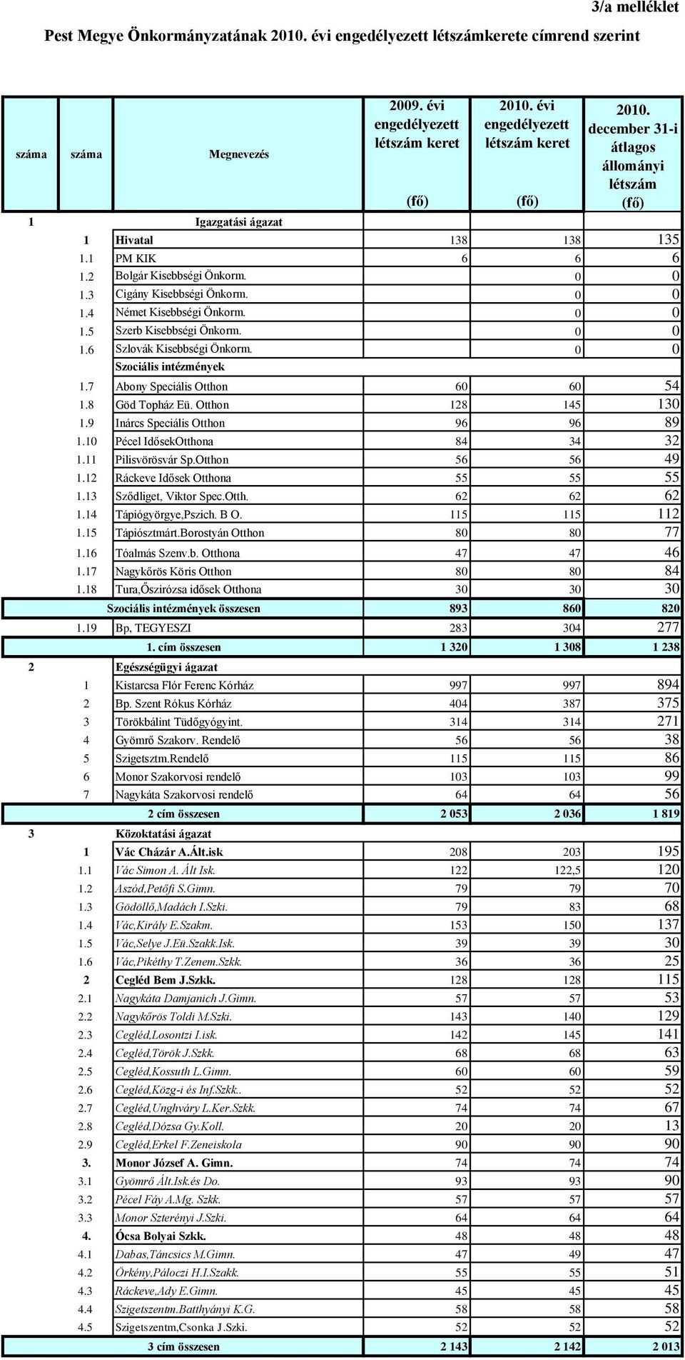 0 0 1.6 Szlovák Kisebbségi Önkorm. 0 0 Szociális intézmények 1.7 Abony Speciális Otthon 60 60 54 1.8 Göd Topház Eü. Otthon 128 145 130 1.9 Inárcs Speciális Otthon 96 96 89 1.