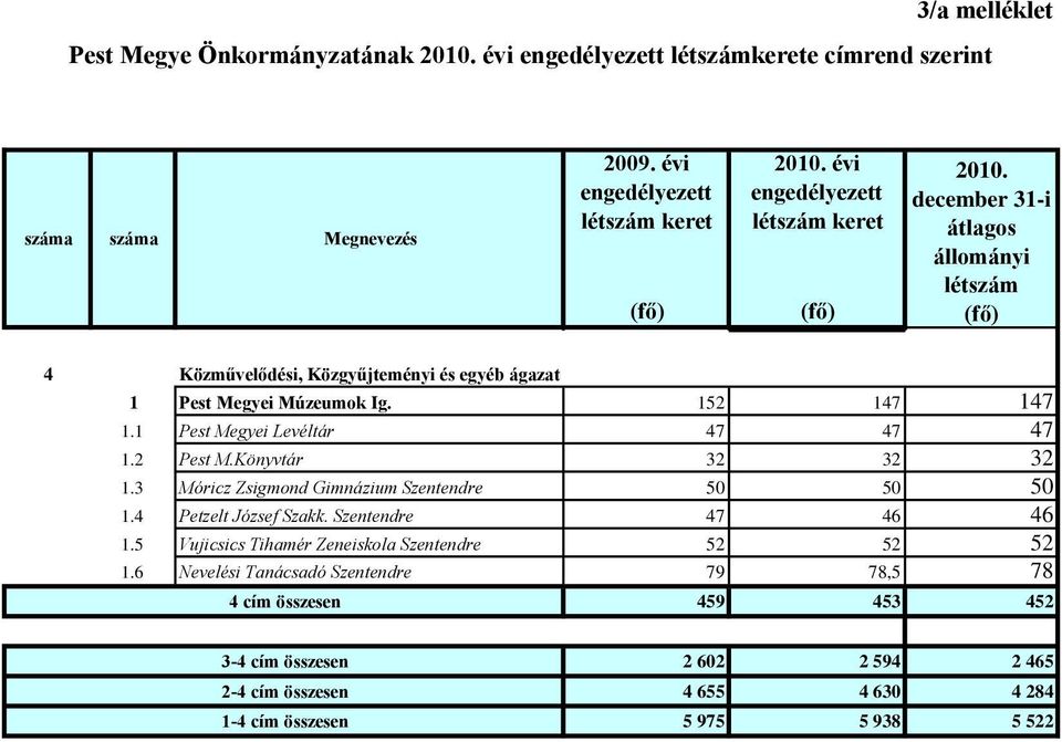 1 Pest Megyei Levéltár 47 47 47 1.2 Pest M.Könyvtár 32 32 32 1.3 Móricz Zsigmond Gimnázium Szentendre 50 50 50 1.4 Petzelt József Szakk. Szentendre 47 46 46 1.