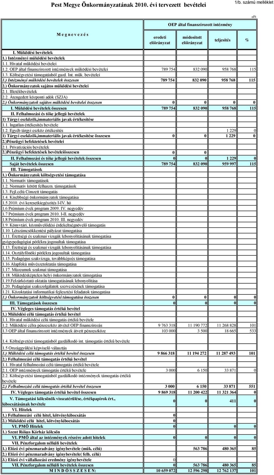 ) Önkormányzatok sajátos működési bevételei 2.1. Illetékbevételek 2.2. Átengedett központi adók (SZJA) 2.) Önkormányzatok sajátos működési bevételei összesen 0 0 0 0 I.