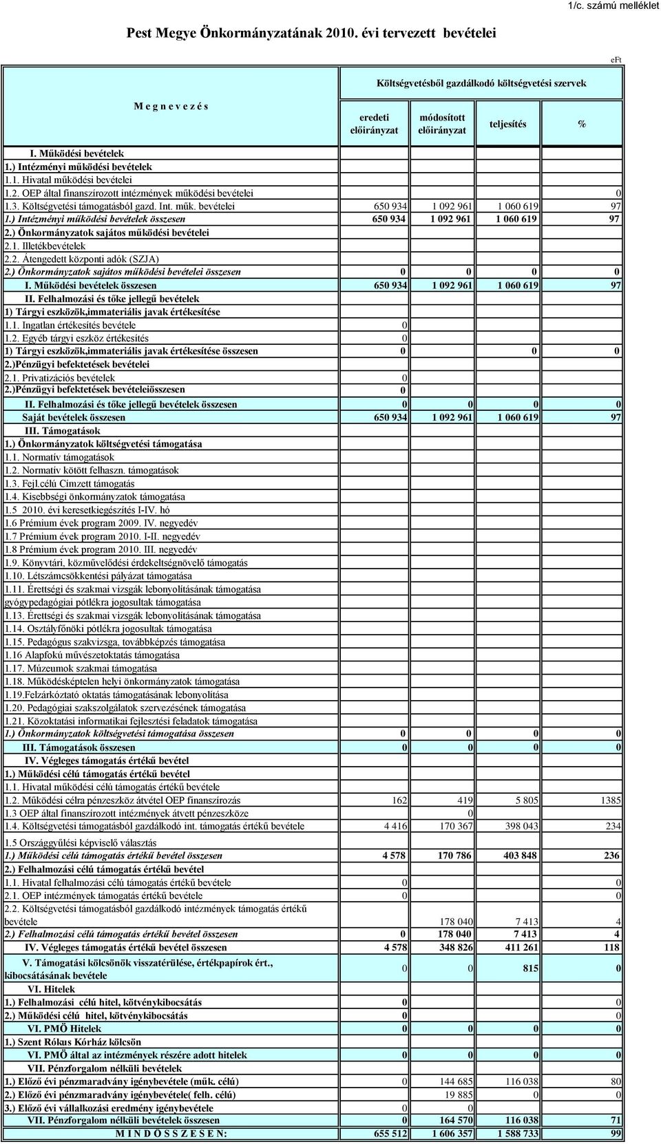 ) Intézményi működési bevételek összesen 650 934 1 092 961 1 060 619 97 2.) Önkormányzatok sajátos működési bevételei 2.1. Illetékbevételek 2.2. Átengedett központi adók (SZJA) 2.