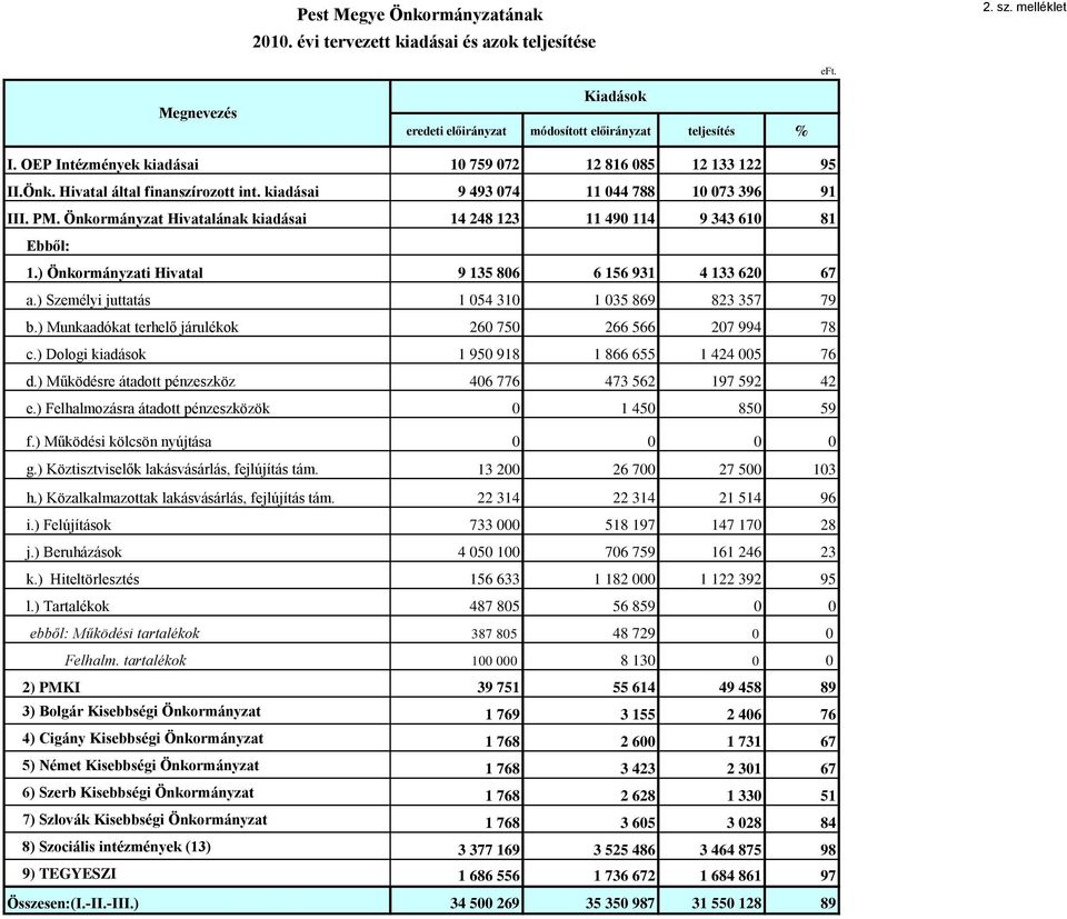 Önkormányzat Hivatalának kiadásai 14 248 123 11 490 114 9 343 610 81 Ebből: 1.) Önkormányzati Hivatal 9 135 806 6 156 931 4 133 620 67 a.) Személyi juttatás 1 054 310 1 035 869 823 357 79 b.