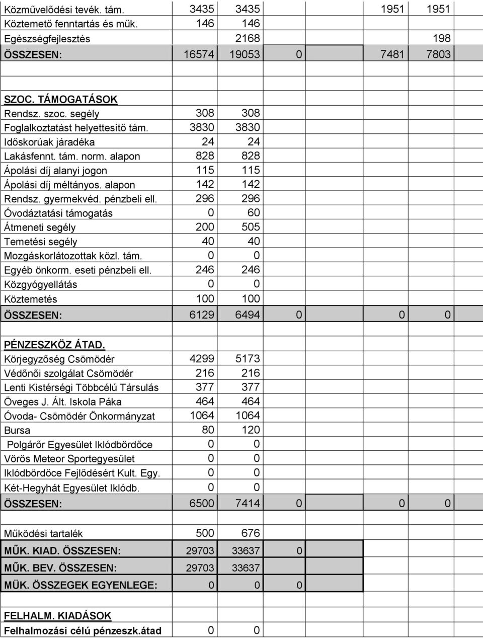 alapon 142 142 Rendsz. gyermekvéd. pénzbeli ell. 296 296 Óvodáztatási támogatás 0 60 Átmeneti segély 200 505 Temetési segély 40 40 Mozgáskorlátozottak közl. tám. 0 0 Egyéb önkorm. eseti pénzbeli ell.