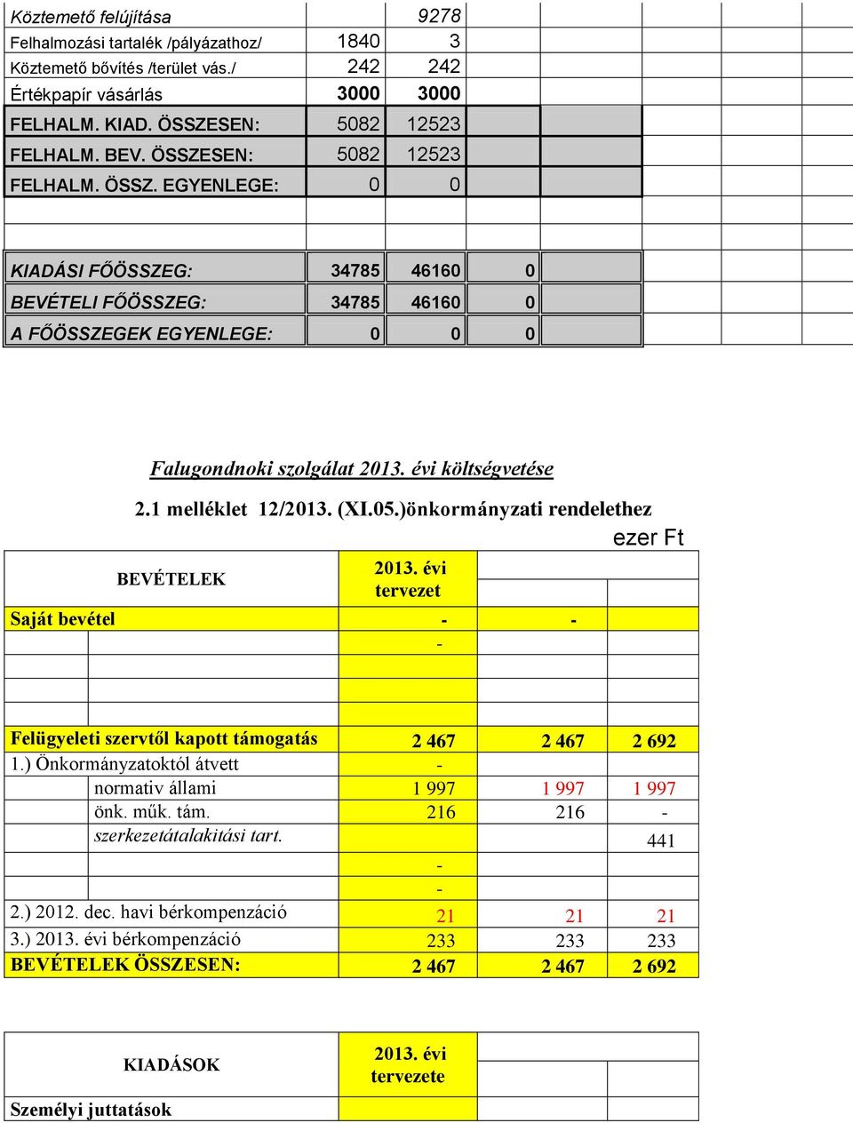 1 melléklet 12/2013. (XI.05.)önkormányzati rendelethez ezer Ft BEVÉTELEK 2013. évi tervezet Saját bevétel - - - Felügyeleti szervtől kapott támogatás 2 467 2 467 2 692 1.