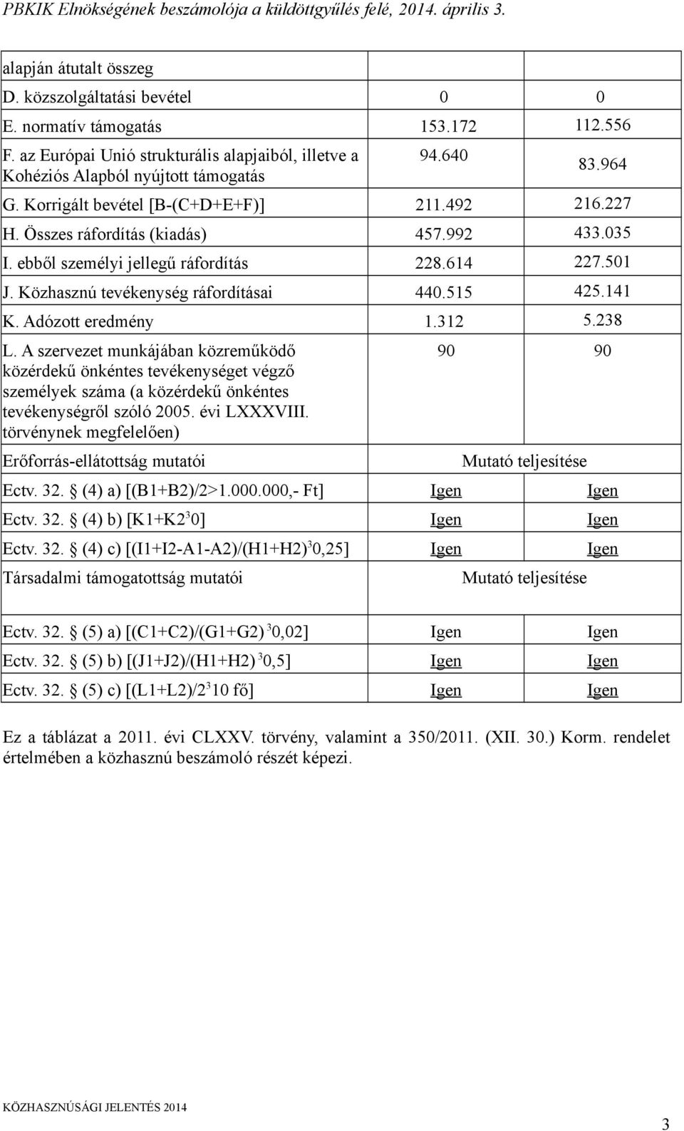 141 K. Adózott eredmény 1.312 5.238 L. A szervezet munkájában közreműködő közérdekű önkéntes tevékenységet végző személyek száma (a közérdekű önkéntes tevékenységről szóló 2005. évi LXXXVIII.