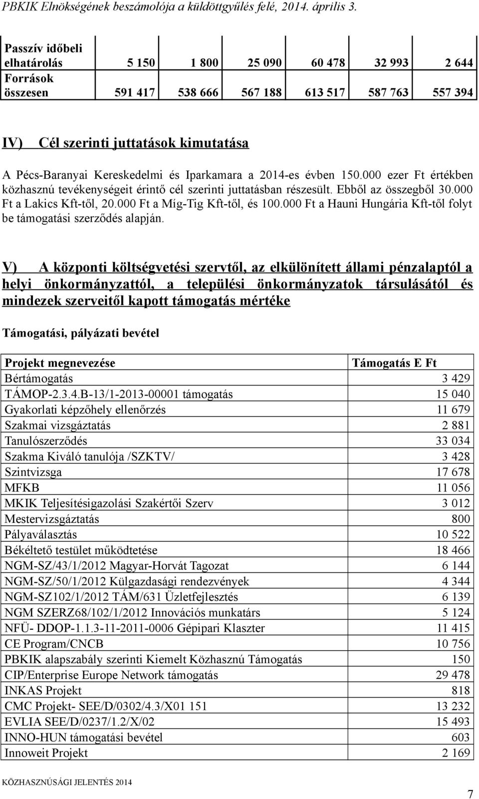 000 Ft a Míg-Tig Kft-től, és 100.000 Ft a Hauni Hungária Kft-től folyt be támogatási szerződés alapján.