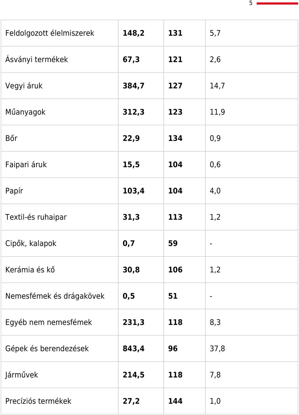 31,3 113 1,2 Cipők, kalapok 0,7 59 - Kerámia és kő 30,8 106 1,2 Nemesfémek és drágakövek 0,5 51 - Egyéb