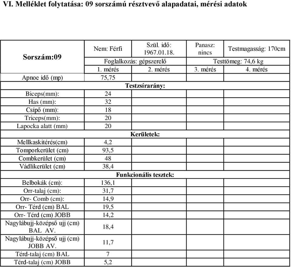 mérés Apnoe idő (mp) 75,75 Testzsírarány: Biceps(mm): 24 Has (mm): 32 Csípő (mm): 18 Triceps(mm): 20 Lapocka alatt (mm) 20 Kerületek: ellkaskitérés(cm) 4,2 Tomporkerület (cm)