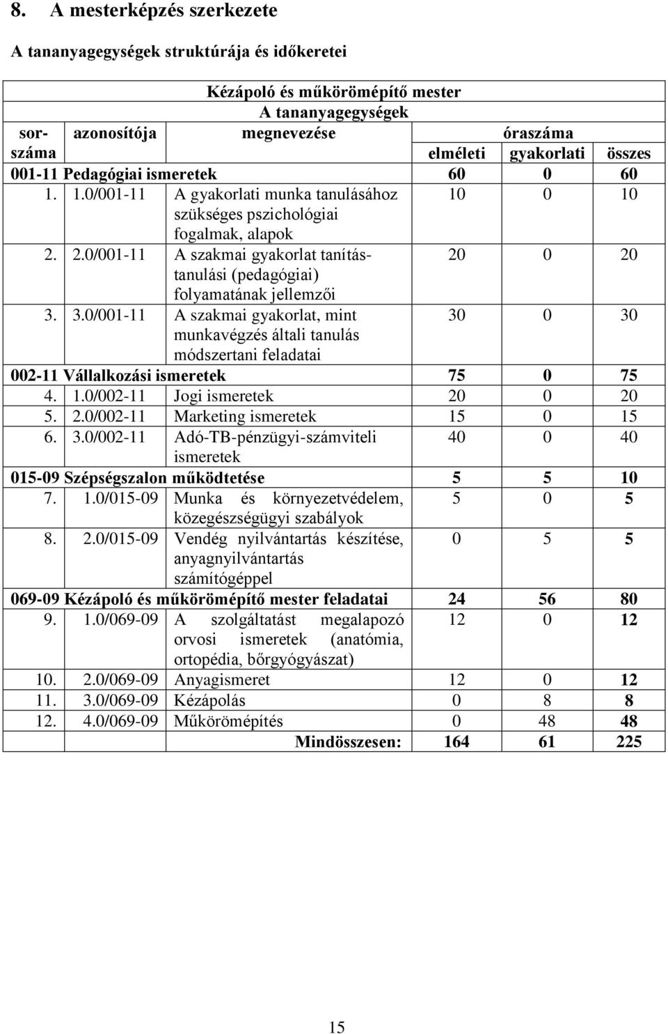 2.0/001-11 szakmai gyakorlat tanítástanulási 20 0 20 (pedagógiai) folyamatának jellemzői 3.