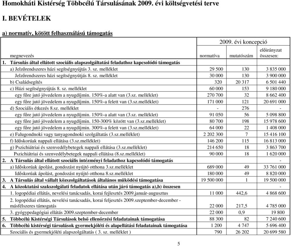 sz. melléklet 29 500 130 3 835 000 Jelzırendszeres házi segítségnyútjás 8. sz. melléklet 30 000 130 3 900 000 b) Családsegítés 320 20 317 6 501 440 c) Házi segítségnyújtás 8. sz. melléklet 60 000 153 9 180 000 egy fıre jutó jövedelem a nyugdíjmin.