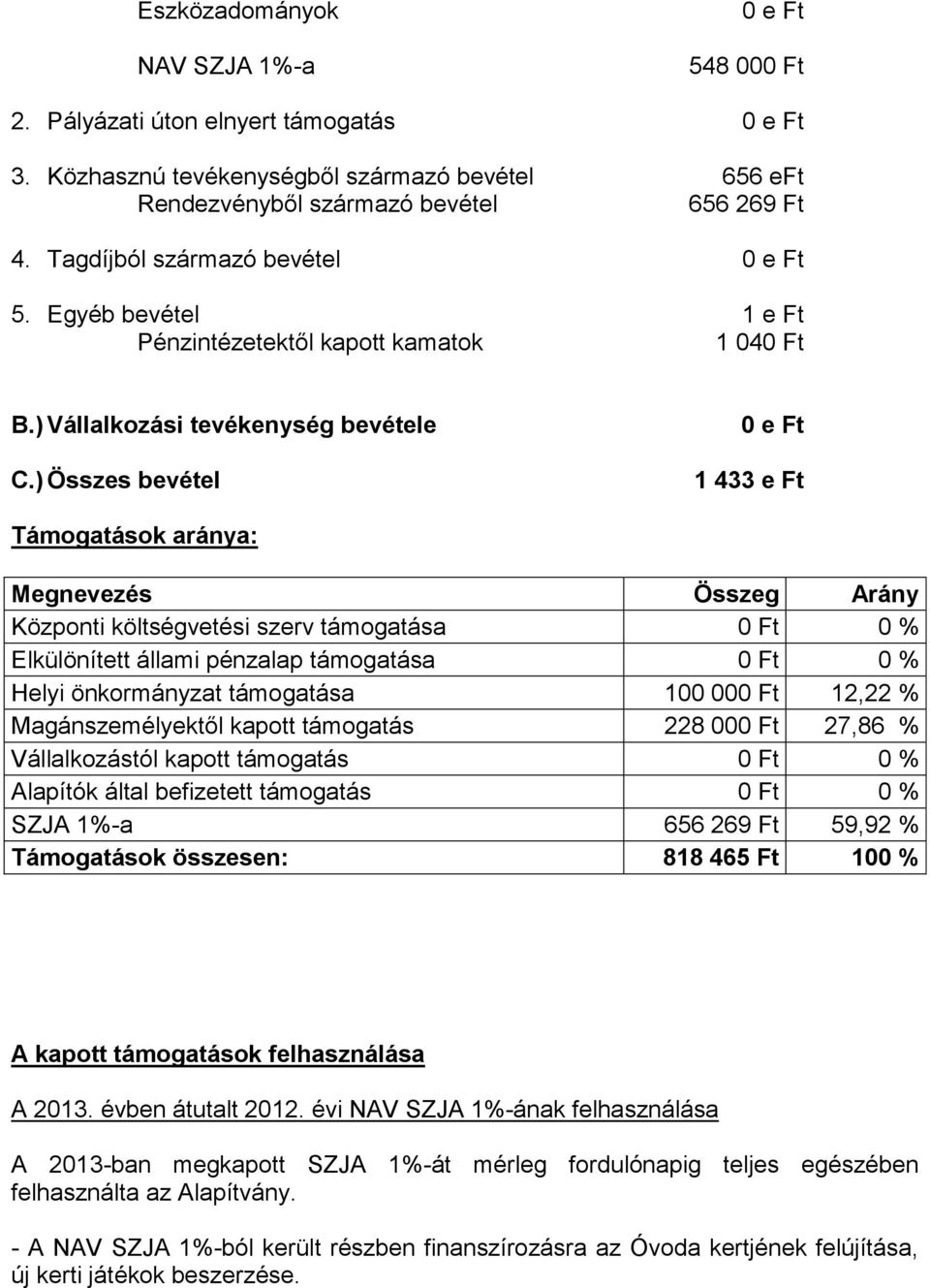 ) Összes bevétel 1 433 e Ft Támogatások aránya: Megnevezés Összeg Arány Központi költségvetési szerv támogatása 0 Ft 0 % Elkülönített állami pénzalap támogatása 0 Ft 0 % Helyi önkormányzat támogatása