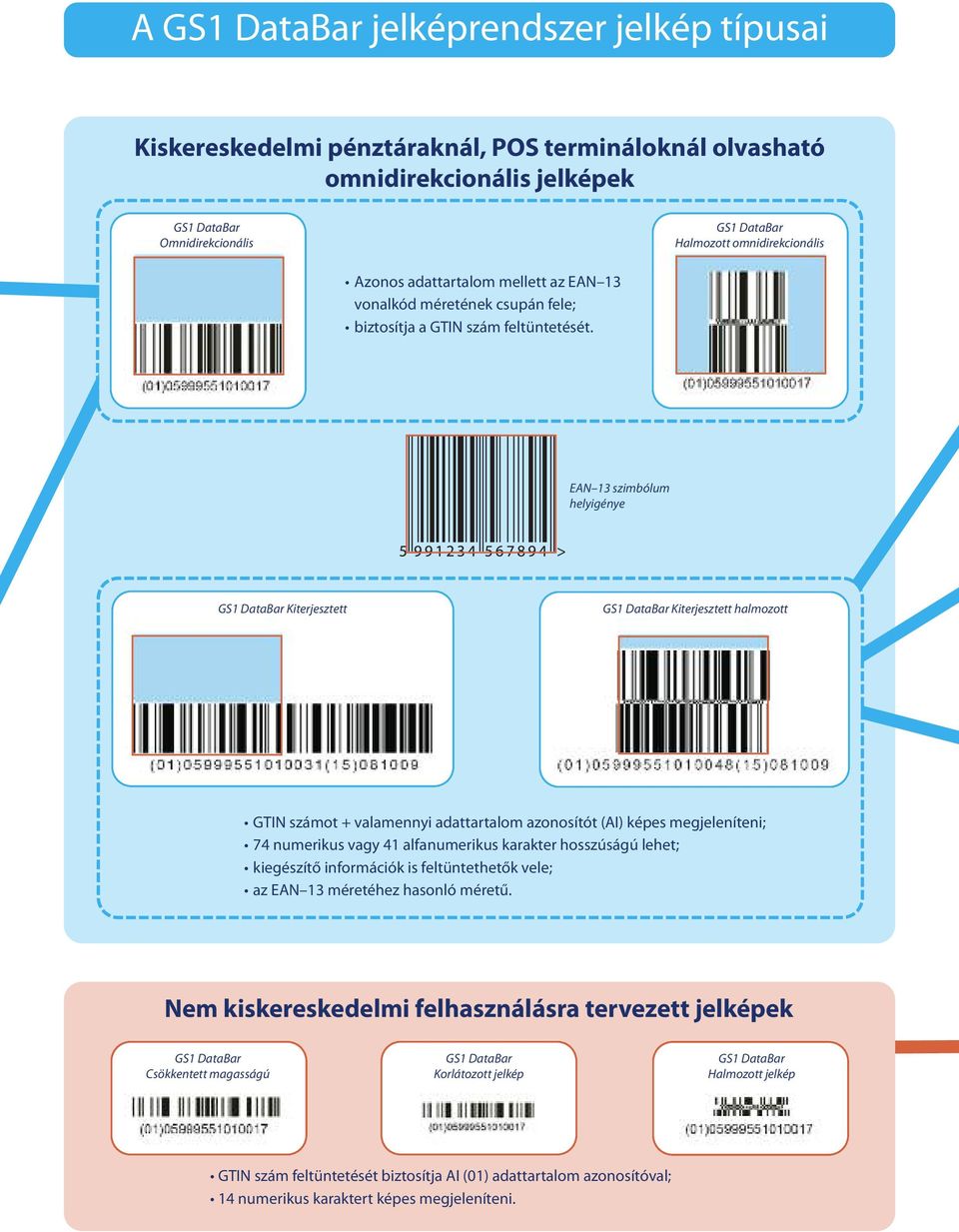 EAN 13 szimbólum helyigénye Kiterjesztett Kiterjesztett halmozott GTIN számot + valamennyi adattartalom azonosítót (AI) képes megjeleníteni; 74 numerikus vagy 41 alfanumerikus karakter hosszúságú