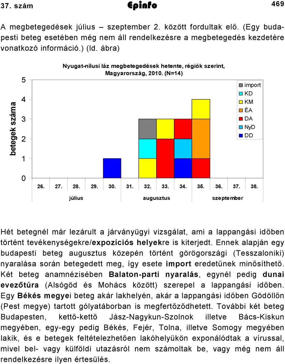 július augusztus szeptember Hét betegnél már lezárult a járványügyi vizsgálat, ami a lappangási időben történt tevékenységekre/expozíciós helyekre is kiterjedt.