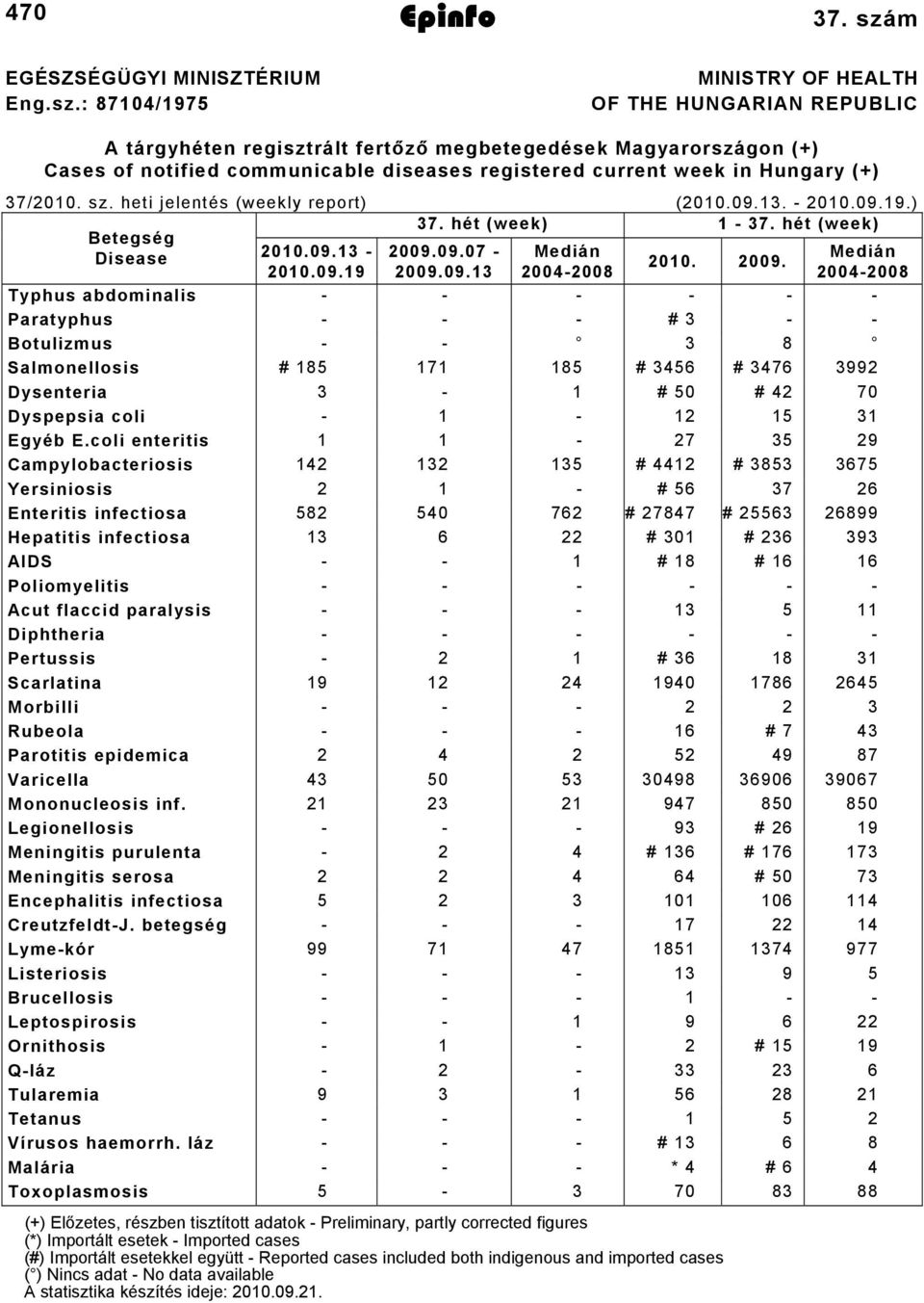 37/00. sz. heti jelentés (weekly report) (00.09.3. 00.09.9.) 37. hét (week) 37. hét (week) Betegség Disease 00.09.3 009.