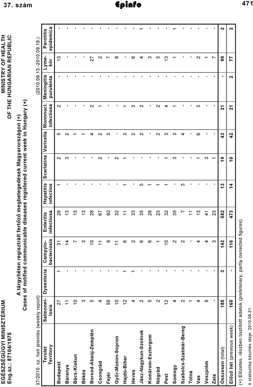 infectiosa Meningitis purulenta Parotitis epidemica Budapest 7 3 9 5 3 Baranya 3 3 BácsKiskun 0 7 5 Békés 3 3 3 BorsodAbaújZemplén 5 0 8 7 Csongrád 67 Fejér 58 9 9 3 7 GyőrMosonSopron 0 3 8