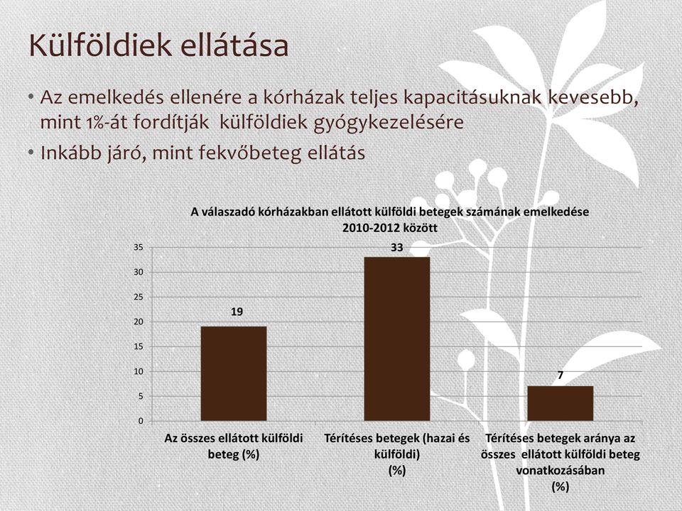 betegek számának emelkedése 2010-2012 között 33 30 25 20 19 15 10 7 5 0 Az összes ellátott külföldi beteg (%)