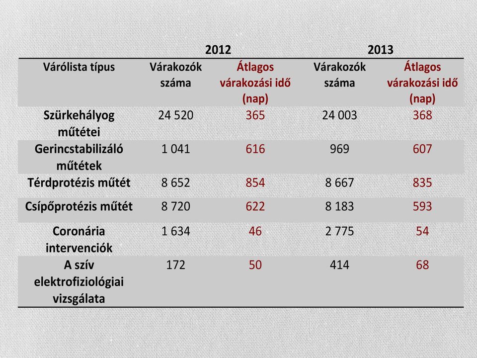 616 969 607 műtétek Térdprotézis műtét 8 652 854 8 667 835 Csípőprotézis műtét 8 720 622 8