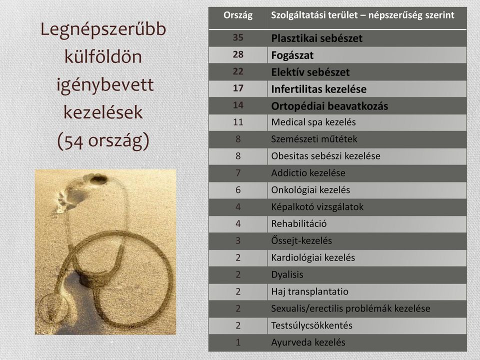 Obesitas sebészi kezelése 7 Addictio kezelése 6 Onkológiai kezelés 4 Képalkotó vizsgálatok 4 Rehabilitáció 3 Őssejt-kezelés 2