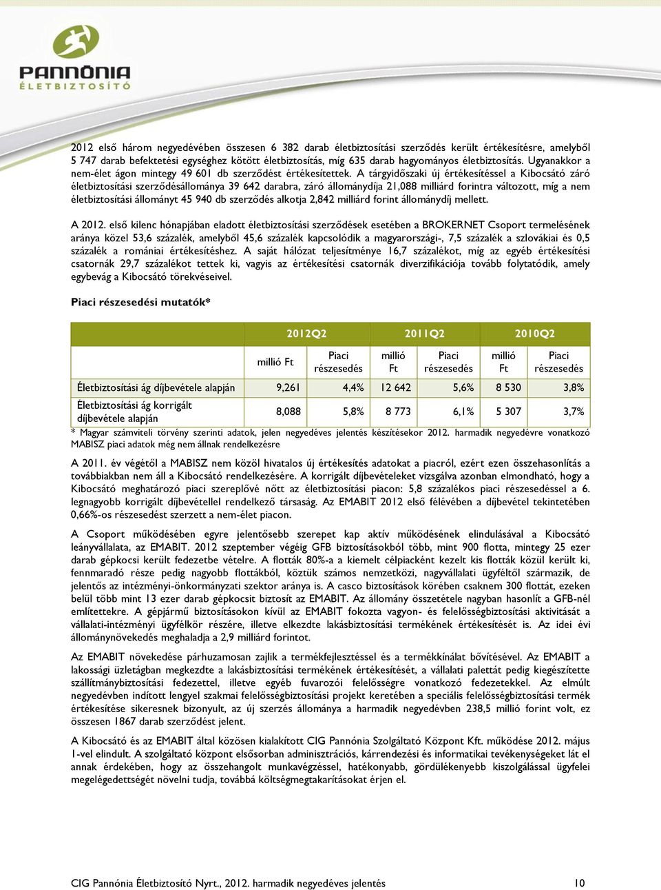 A tárgyidőszaki új értékesítéssel a Kibocsátó záró életbiztosítási szerződésállománya 39 642 darabra, záró állománydíja 21,088 milliárd forintra változott, míg a nem életbiztosítási állományt 45 940