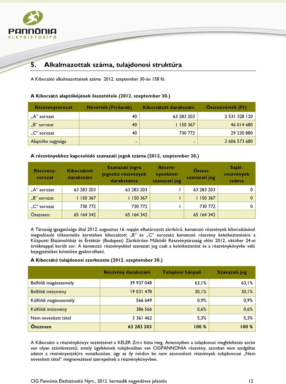 ) Részvénysorozat Névérték (Ft/darab) Kibocsátott darabszám Össznévérték (Ft) A sorozat 40 63 283 203 2 531 328 120 B sorozat 40 1 150 367 46 014 680 C sorozat 40 730 772 29 230 880 Alaptőke nagysága