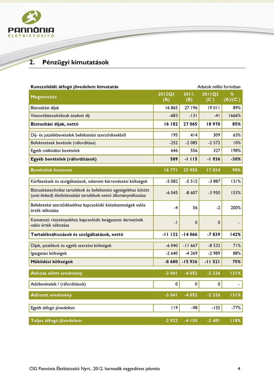 befektetési szerződésekből 195 414 309 63% Befektetések bevétele (ráfordítása) -252-2 085-2 572 10% Egyéb működési bevételek 646 556 327 198% Egyéb bevételek (ráfordítások) 589-1 115-1 936-30%