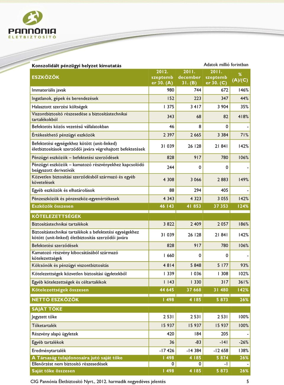 (C) % (A)/(C) Immateriális javak 980 744 672 146% Ingatlanok, gépek és berendezések 152 223 347 44% Halasztott szerzési költségek 1 375 3 417 3 904 35% Viszontbiztosító részesedése a