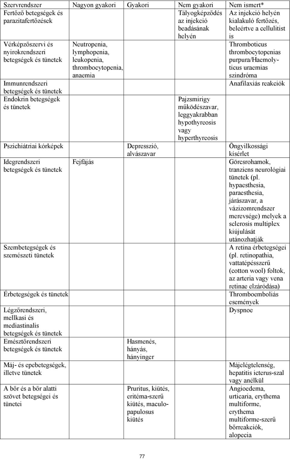 betegségek és tünetek Emésztőrendszeri betegségek és tünetek Máj- és epebetegségek, illetve tünetek A bőr és a bőr alatti szövet betegségei és tünetei Neutropenia, lymphopenia, leukopenia,