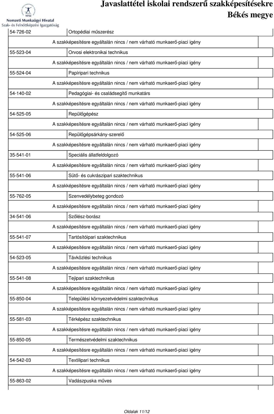 gondozó 34-541-06 Szőlész-borász 55-541-07 Tartósítóipari szaktechnikus 54-523-05 Távközlési technikus 55-541-08 Tejipari szaktechnikus 55-850-04 Települési