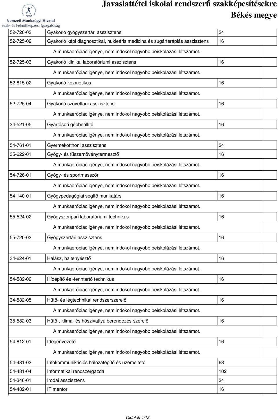 54-726-01 Gyógy- és sportmasszőr 16 54-140-01 Gyógypedagógiai segítő munkatárs 16 55-524-02 Gyógyszeripari laboratóriumi technikus 16 55-720-03 Gyógyszertári asszisztens 16 34-624-01 Halász,