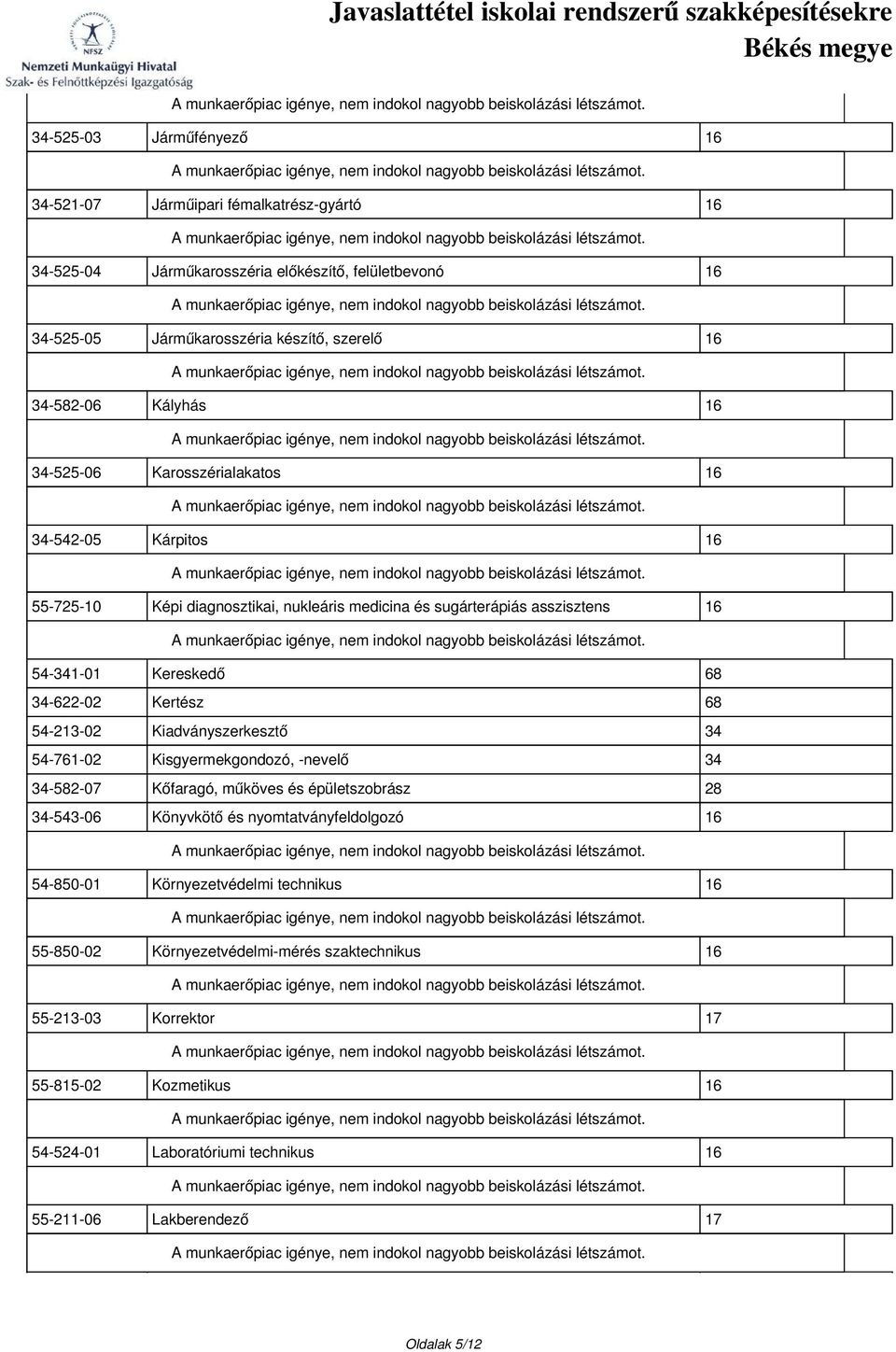 68 54-213-02 Kiadványszerkesztő 34 54-761-02 Kisgyermekgondozó, -nevelő 34 34-582-07 Kőfaragó, műköves és épületszobrász 28 34-543-06 Könyvkötő és nyomtatványfeldolgozó 16 54-850-01