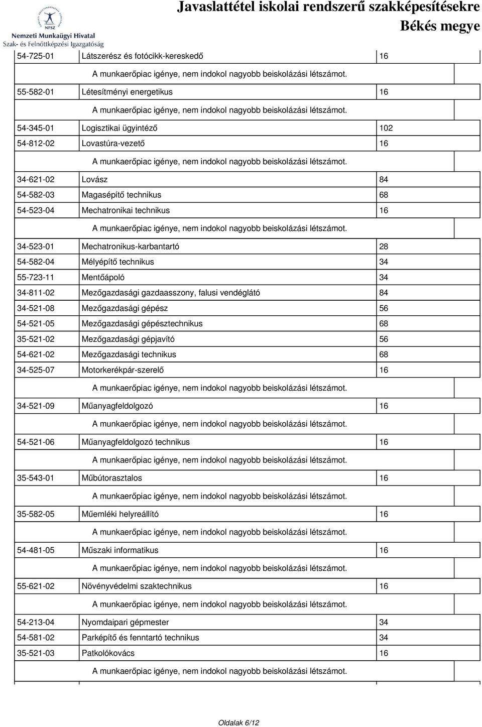 vendéglátó 84 34-521-08 Mezőgazdasági gépész 56 54-521-05 Mezőgazdasági gépésztechnikus 68 35-521-02 Mezőgazdasági gépjavító 56 54-621-02 Mezőgazdasági technikus 68 34-525-07 Motorkerékpár-szerelő 16