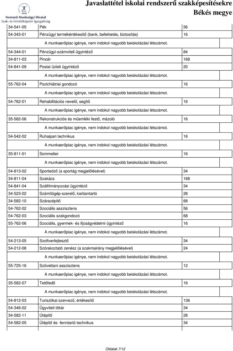 (a sportág megjelölésével) 34 34-811-04 Szakács 168 54-841-04 Szállítmányozási ügyintéző 34 34-523-02 Számítógép-szerelő, karbantartó 28 34-582-10 Szárazépítő 68 54-762-02 Szociális asszisztens 56