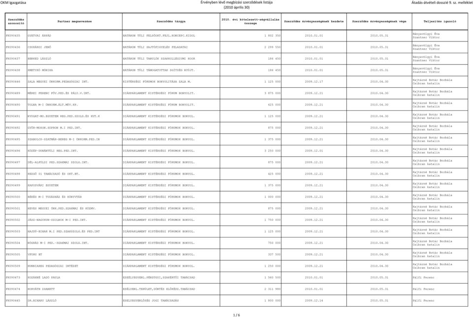 186 450 2010.01.01 2010.05.31 FK090446 ZALA MEGYEI ÖNKORM.PEDAGÓGIAI INT. KISTÉRSÉGI FÓRUMOK BONYOLITÁSA ZALA M. 1 125 000 2009.12.17 2010.04.30 FK090489 MÉREI FERENC FŐV.PED.ÉS PÁLY.V.INT. DIÁKPARLAMENT KISTÉRSÉGI FÓRUM BONYOLIT.