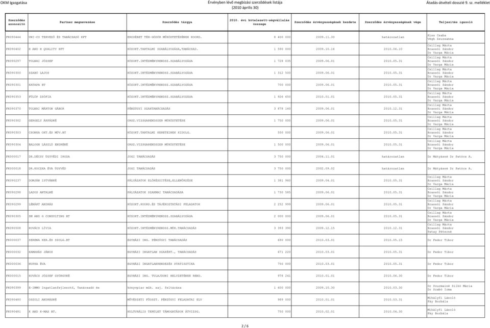 05.31 FK090300 SZABÓ LAJOS KÖZOKT.INTÉZMÉNYRENDSZ.SZABÁLYOZÁSA 1 312 500 2009.06.01 2010.05.31 FK090301 KATAPA BT KÖZOKT.INTÉZMÉNYRENDSZ.SZABÁLYOZÁSA 700 000 2009.06.01 2010.05.31 FK090353 FÜLÖP ZSÓFIA KÖZOKT.