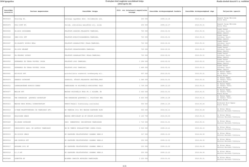 PALÁSTI KOVÁCS BÉLA FELSŐOKT.SZAKALPITÁSI FELAD.TANÁCSAD. 720 000 2010.02.01 2010.05.31 FK000048 DR.SOÓS BÉLÁNÉ FELSŐOKT.PEDAGÓGUSKÉPZ.TANÁCSAD. 720 000 2010.02.01 2010.05.31 FK000049 DR.