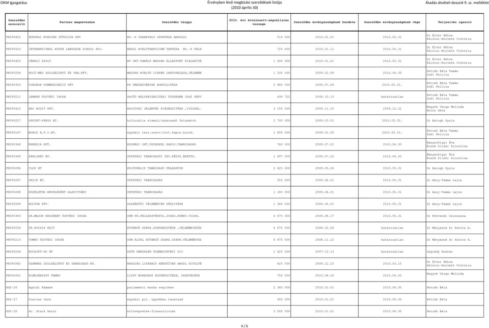 TANÁCS MAGYAR ÁLLÁSPONT KIALAKÍTÁ 1 490 000 2010.01.01 2010.05.31 FK090204 KULT-MED SZOLGÁLTATÓ ÉS TAN.KFT. MAGYAR NYELVÜ CIKKEK LEKTORÁLÁSA,VÉLEMÉN 1 200 000 2009.02.09 2010.04.30 FK090350 CORDEON KOMMUNIKÁCIÓ KFT PR RENDEZVÉNYEK BONYOLITÁSA 2 880 000 2009.