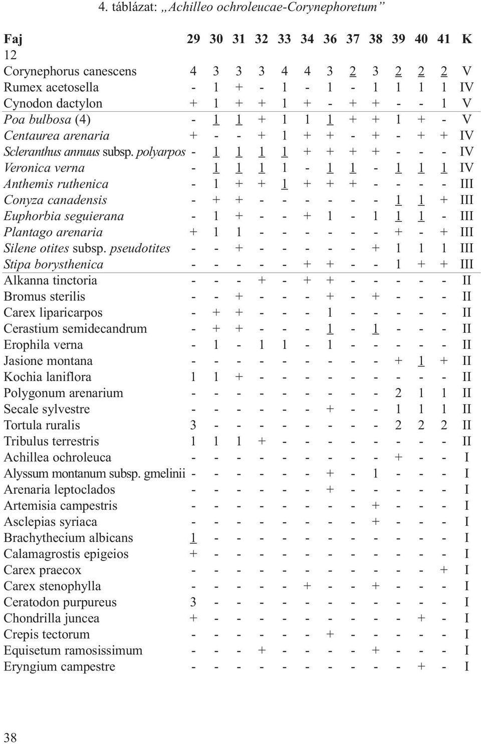 polyarpos - 1 1 1 1 + + + + - - - IV Veronica verna - 1 1 1 1-1 1-1 1 1 IV Anthemis ruthenica - 1 + + 1 + + + - - - - III Conyza canadensis - + + - - - - - - 1 1 + III Euphorbia seguierana - 1 + - -