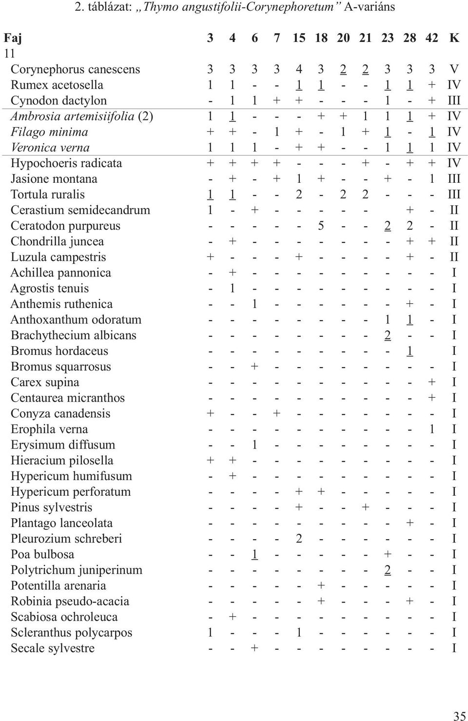 + - + + IV Jasione montana - + - + 1 + - - + - 1 III Tortula ruralis 1 1 - - 2-2 2 - - - III Cerastium semidecandrum 1 - + - - - - - + - II Ceratodon purpureus - - - - - 5 - - 2 2 - II Chondrilla