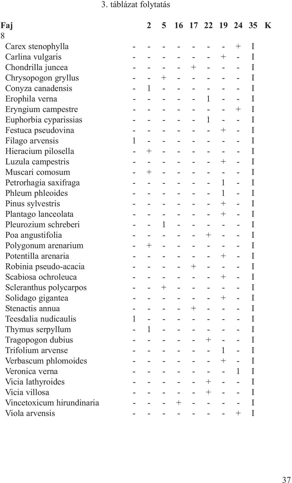 1 - - - - - - - I Hieracium pilosella - + - - - - - - I Luzula campestris - - - - - - + - I Muscari comosum - + - - - - - - I Petrorhagia saxifraga - - - - - - 1 - I Phleum phleoides - - - - - - 1 -