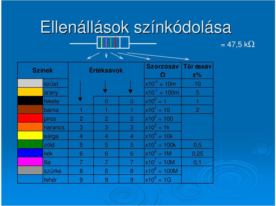 2 x10 2 = 100 narancs 3 3 3 x10 3 = 1k sárga 4 4 4 x10 4 = 10k zöld 5 5 5 x10 5 = 100k 0,5 kék